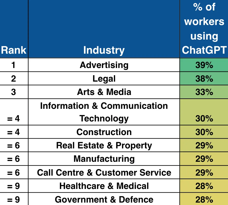 Industries Using ChatGPT MOST